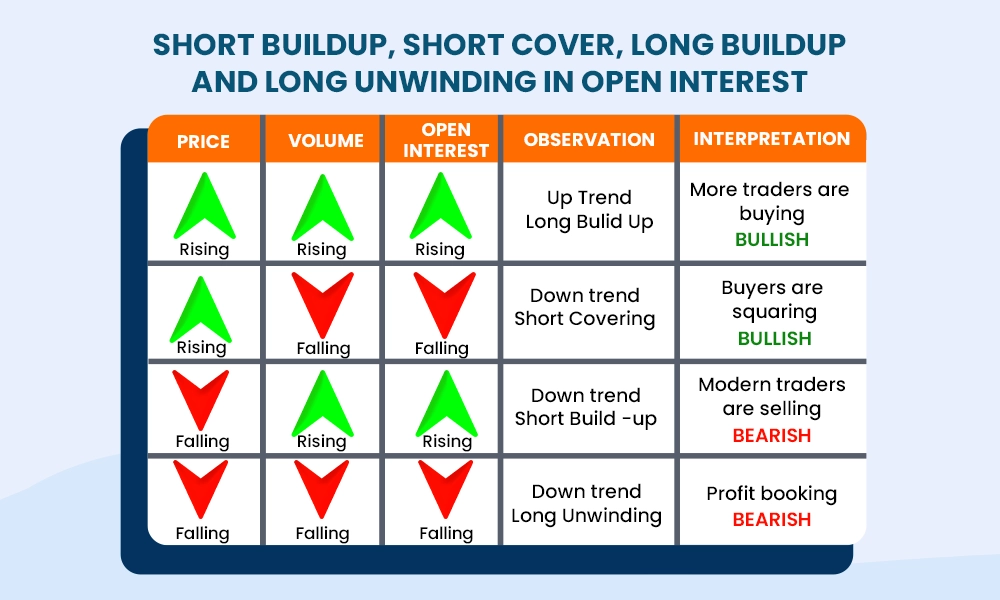 Short Buildup, Short Cover, Long Buildup and Long Unwinding in Open Interest 